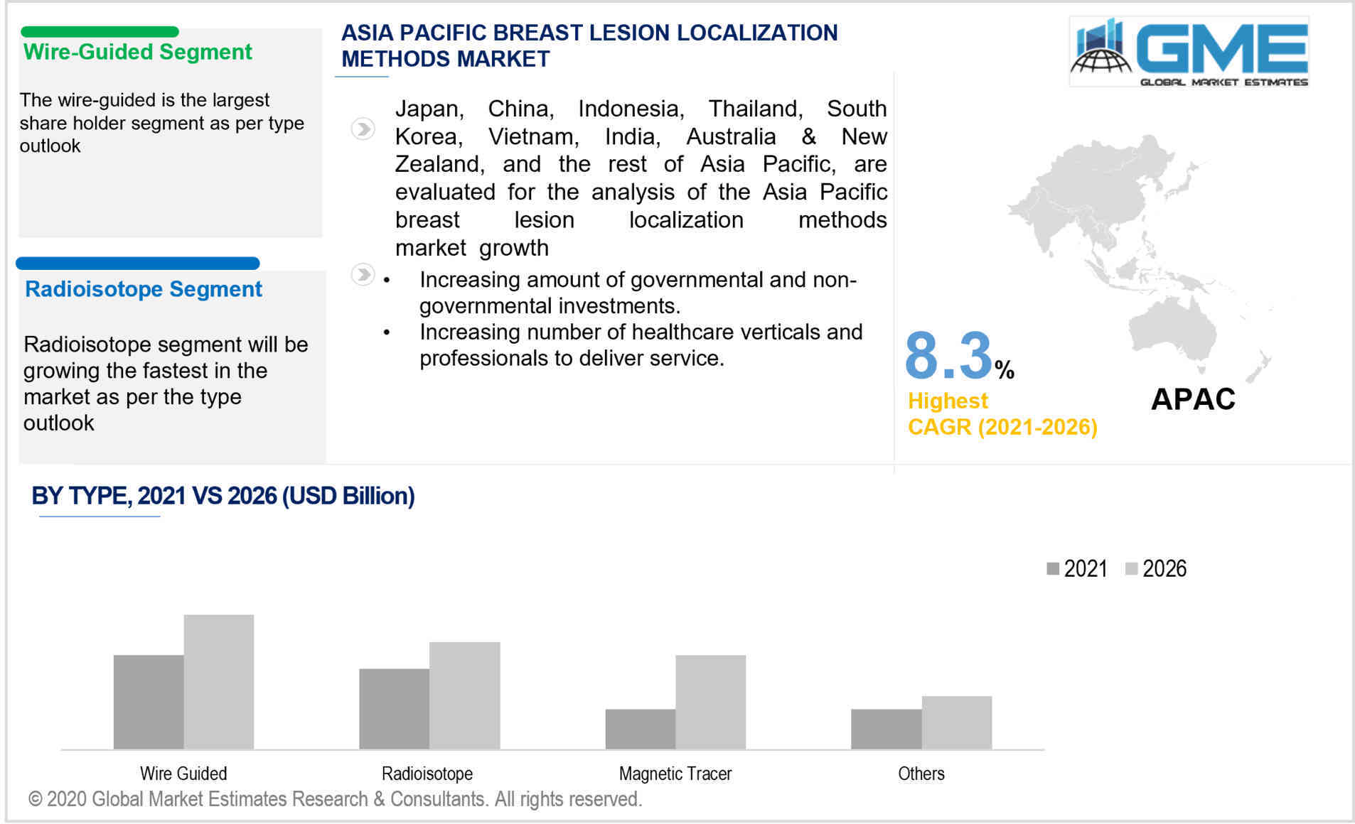 asia pacific breast lesion localization methods market